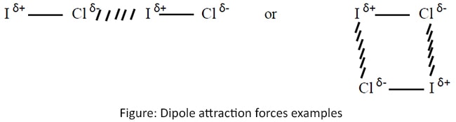 Dipole attraction forces examples